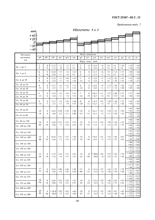 ГОСТ 25347-82. Основные Нормы Взаимозаменяемости. Единая Система.